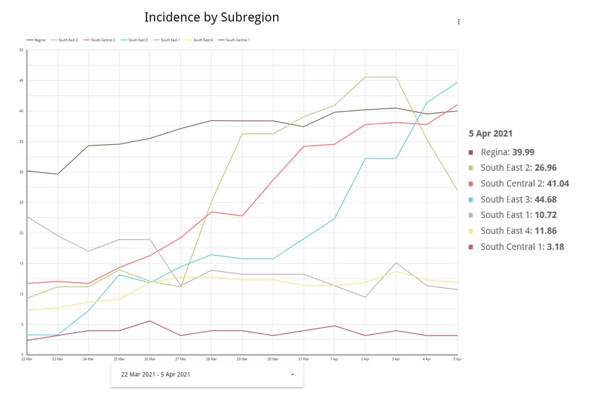 DrKyle's tweet photo. Moose Jaw - I told you it would happen last week &amp; now it has. MJ has a higher incidence of new cases than Regina (South Central 2 = 41.04, Regina = 39.99). Without the restrictions of Regina this was inevitable. #MoeFailedSaskatchewan #LockdownSK https://t.co/aF2hqL2zYm
