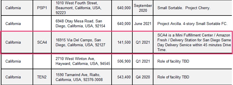 HNGRY has confirmed that Amazon is building eleven 140k sqft MFCs that can deliver 100k+ fast-moving grocery &amp; convenience SKUs in <45mins in: Seattle, DC, Baltimore, Dallas, Nashville, Detroit, Chicago, San Diego, Phoenix launching this year.

mwpvl.com/html/amazon_co…
