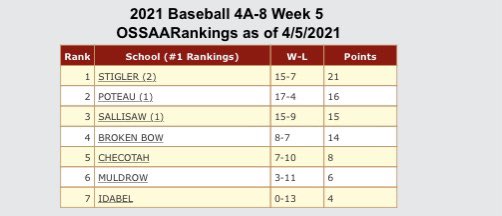 Stigler Baseball is atop the District 4A-8 Standings this week