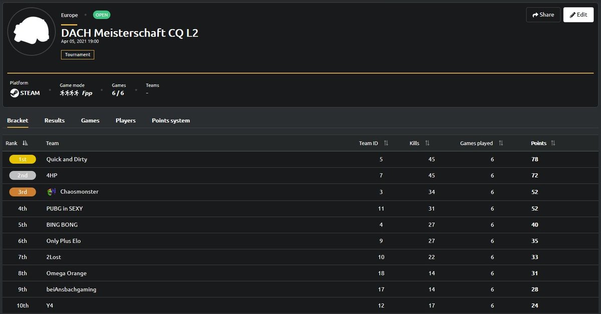 Schwacher Einstieg, der in Game 2 mit dem Chicken Dinner direkt vergessen wird, erspielen wir uns overall Platz 4 und somit den Einstieg ins letzte Qualifier vor der Ligaphase. Let's go <a href="/htrdftw/">htrdftw</a> <a href="/DiegoAsmass/">DiegoAsmass</a> <a href="/Olli100/">Olli100</a> <a href="/aLeX_PUBG__/">Alex</a> #Bencox GG an alle!