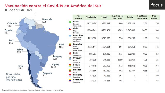 jradzinsky's tweet photo. Vacunación avanza muy lenta en Sudamérica, salvo Chile y Uruguay (país pequeño que arrancó tarde), andamos lejos de los objetivos planteados por los gobiernos hace dos meses. #COVIDー19 https://t.co/3PKL5KzDVl