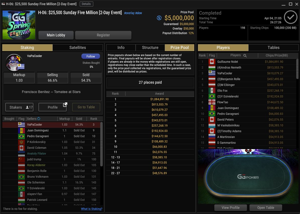 zedmaster84's tweet photo. It took some two and a half hours on the final table of @GGPoker #GGSF Event #6 $25,500 HR to crown the first millionaire of the April Super Series comps.
Guillaume #Nolet defeats @BandikaBirs to take it down for more than $1.08 million. 😳 @bencb789 finished 4th. #poker https://t.co/Y7JbO3UCuG
