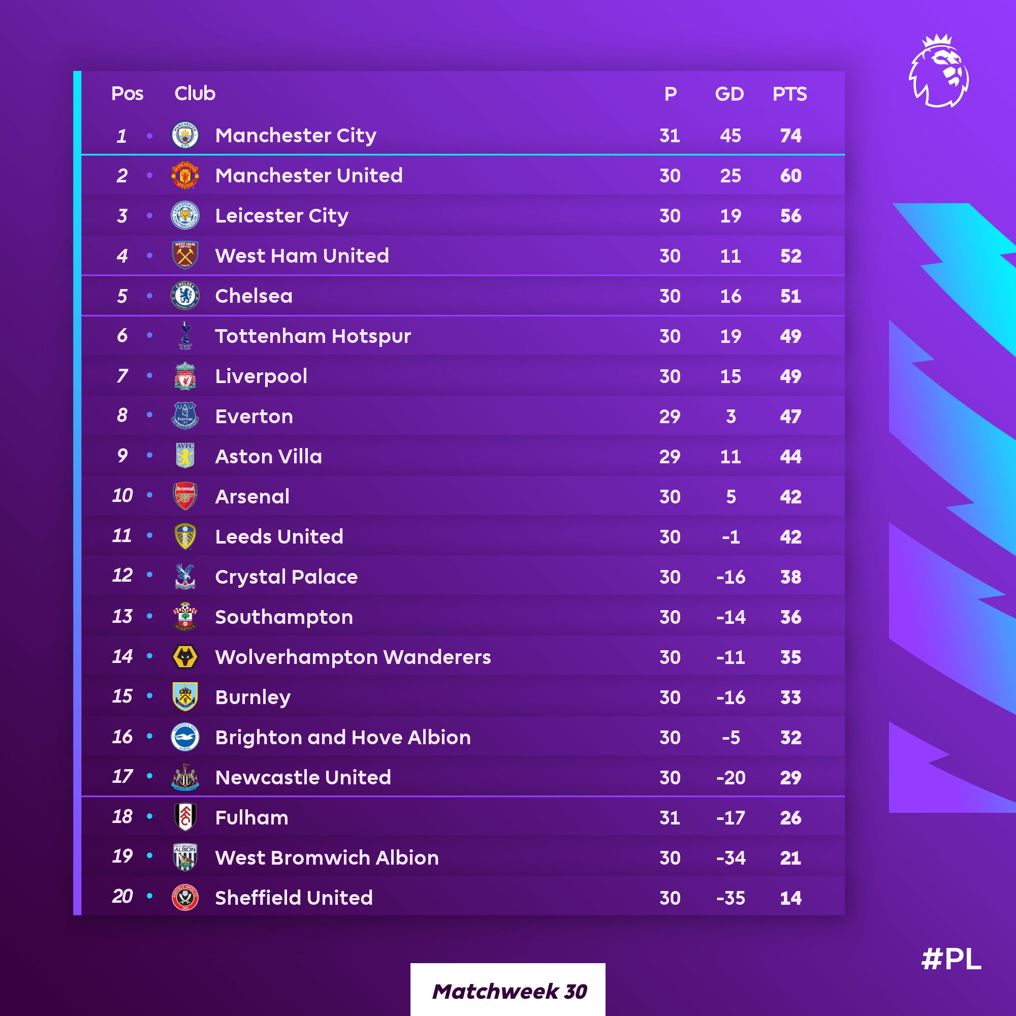 Premier League on X West Ham finish Matchweek 30 in the top four https t LdGDDoVuVU X