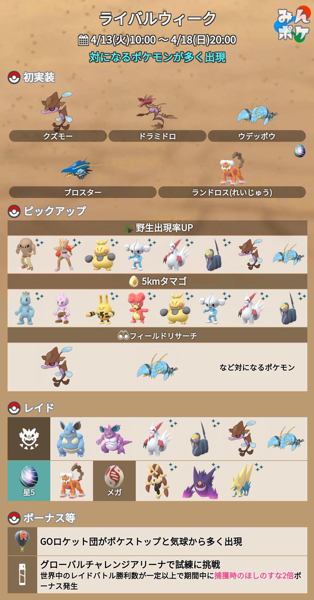 ポケモンgo攻略 みんポケ ライバルウィークの詳細が発表されました 開催期間 4月13日 火 10 00 4月18日 日 00 開催内容 クズモー ウデッポウ ランドロス れいじゅう が初実装 世界中のレイド勝利数が一定以上ですな2倍のボーナス解放 Go