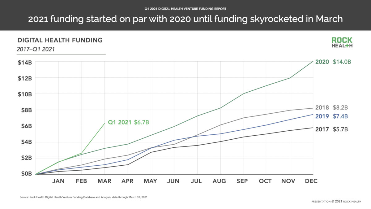 From $1B annually to $1B weekly... that's the 10-year swing in venture funding for digital health.  Check out our  take on this unprecedented influx of capital ($6.7B in a single quarter) and liquidity opportunities in the Q1 <a href="/Rock_Health/">Rock Health</a> funding report bit.ly/3mkJoCZ