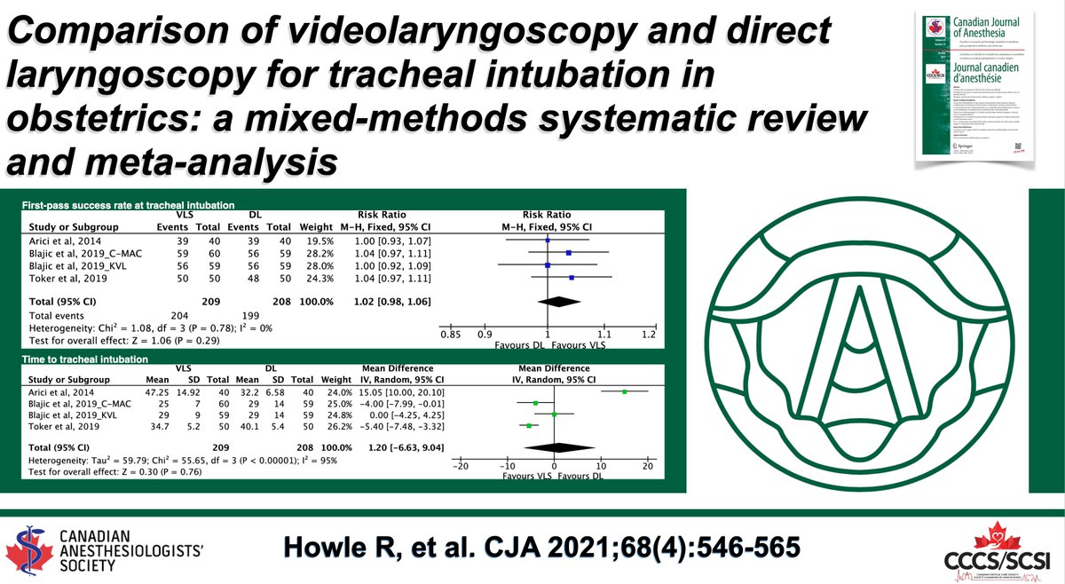 Comparison of videolaryngoscopy and direct laryngoscopy for tracheal intubation in obstetrics: a mixed-methods systematic review and meta-analysis | SpringerLink buff.ly/3mk7Hkq #OBAnes #CJA #Anesthesia #Anesthesiology #Airway #AirwayAnesthesia