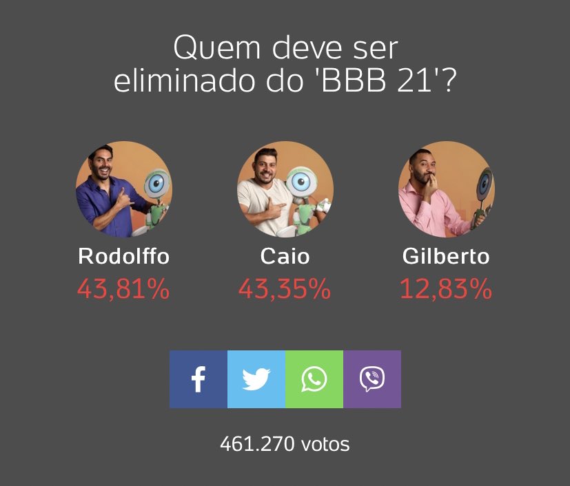 decadestefani's tweet image. E vamos de virada! Infelizmente é uma medida necessária! Vamos continuar votando! #enquetebbb #ForaCaio #Judolffo