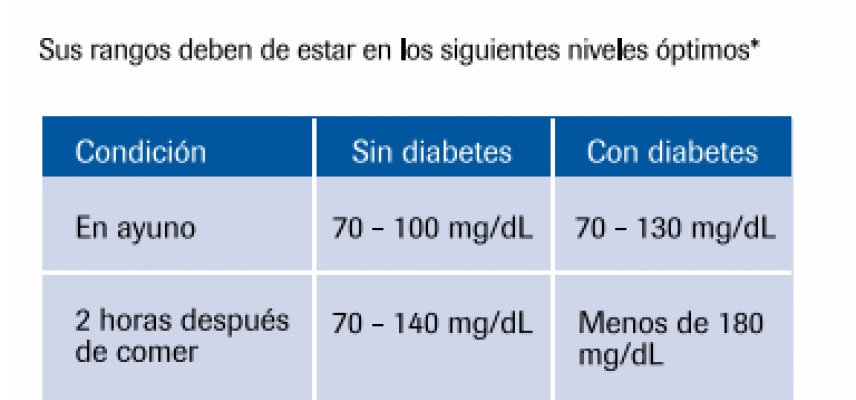 Despues de cuantas horas de ayuno se entra en cetosis