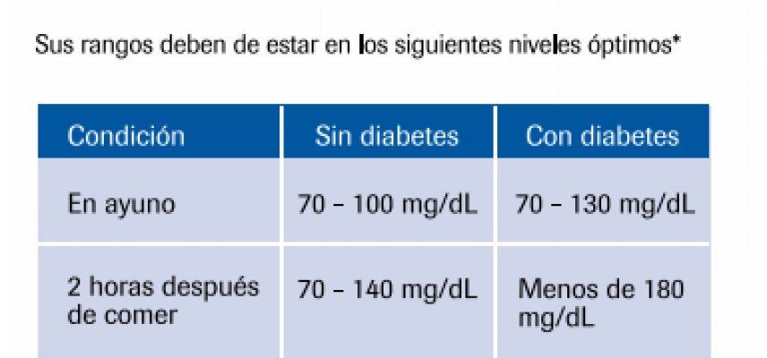 Valores de glucosa antes y después de comer