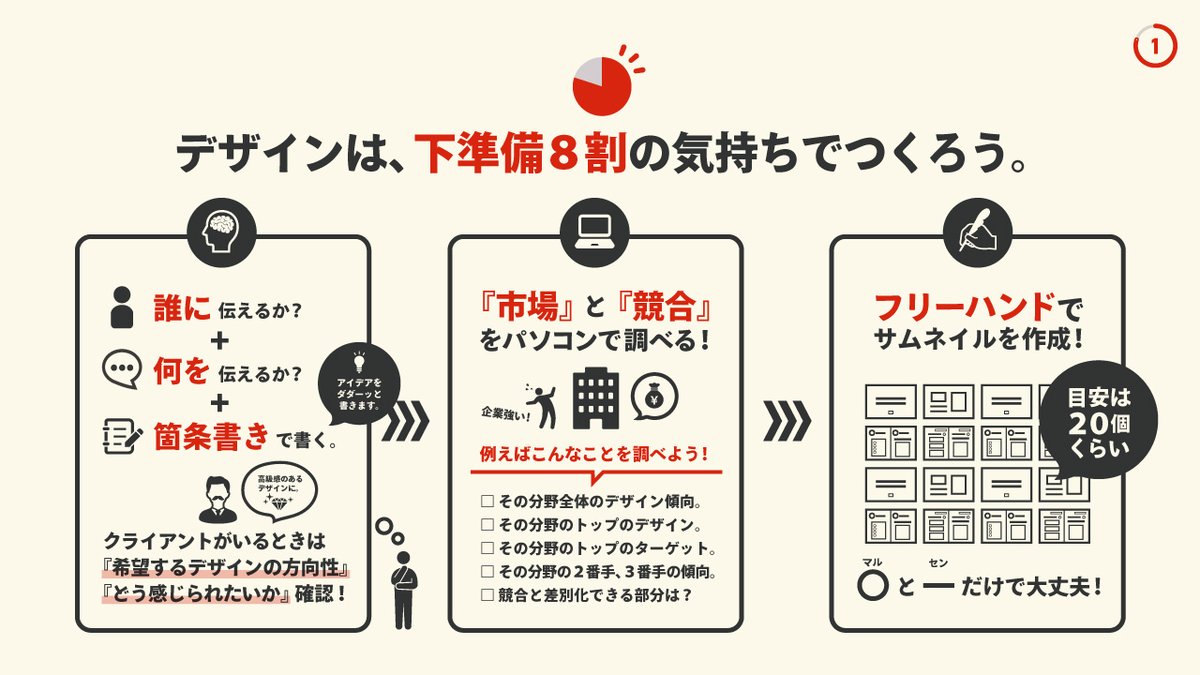 ミヤマ 営業部デザイナー デザイン作成の決定版 デザインをする手順をやさしく解説しました ４枚めには おすすめのイラストやフォント一覧ものっけてます 特にクライアントワークをするときは競合リサーチも大切です ごらんあれ