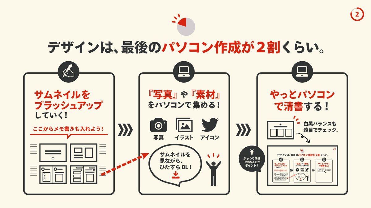 ミヤマ 営業部デザイナー デザイン作成の決定版 デザインをする手順をやさしく解説しました ４枚めには おすすめのイラストやフォント一覧ものっけてます 特にクライアントワークをするときは競合リサーチも大切です ごらんあれ