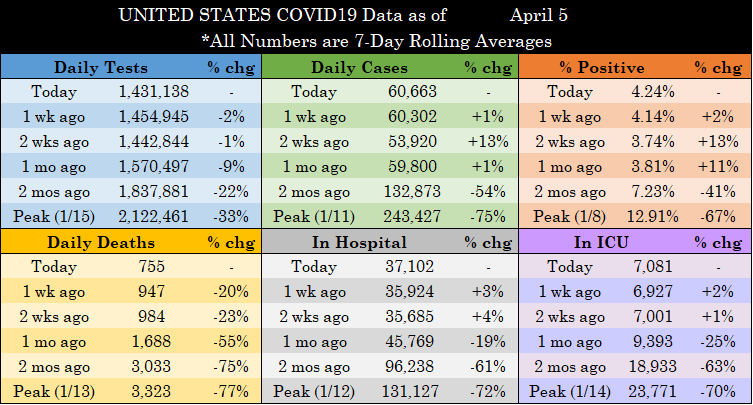 TheLawyerCraig's tweet photo. #COVID19 UPDATE THREAD – APRIL 5

All graphics are 7-day averages. Today’s raw reporting for each metric is in the tweet below.

(Data retrieved directly from state dashboards. Not every state updates its numbers daily.)

UNITED STATES https://t.co/yQqhGjy9x1