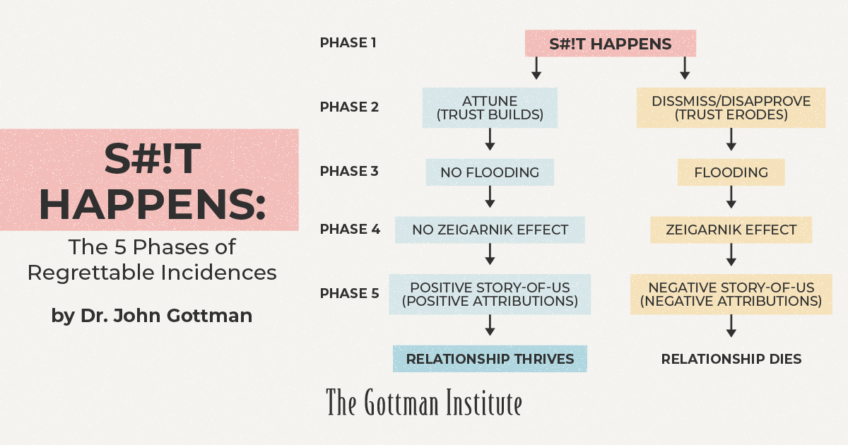 GottmanInst's tweet image. Through an ongoing erosion of trust, a couple can gradually and ultimately destroy their most intimate relationships. Discover what leads to the Zeigarnik Effect and how to avoid it: bit.ly/3rS9ePQ