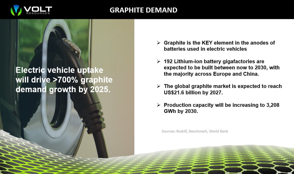 asxvolt's tweet image. #asxvolt is pleased to advise progress on becoming one of the few ASX listed #graphiteproducers in Europe.  ZG already produces a high value "green" purified 99.5% TGC product.  Aiming to produce future #Sphericalgraphite material.  

Read more here...
investi.com.au/api/announceme…