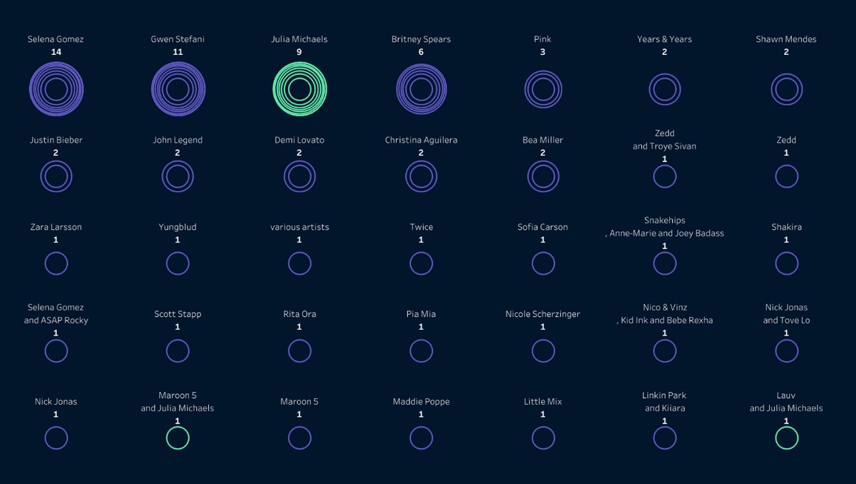 tableaupublic's tweet photo. American singer and songwriter Julia Michaels has written 91 songs for many artists and released her first single in 2017. In this #VOTD @priyankadobhal_ looks at Julia Michaels' collaborations. How many songs do you recognize?🎶 https://t.co/PZbviUDkeO https://t.co/PfSgcKtEMX