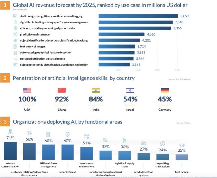 KirkDBorne's tweet photo. Trends in #AI for next 5 years, including revenue, applications, and talent (#INFOGRAPHIC)
———————
#BigData #DataScience #MachineLearning #DeepLearning #ComputerVision #NLProc #DataLiteracy #AIStrategy #DigitalTransformation #EdgeAI #Edge #IoT #IIoT #IoTPL #IoTCommunity https://t.co/IaEhX2LSu5