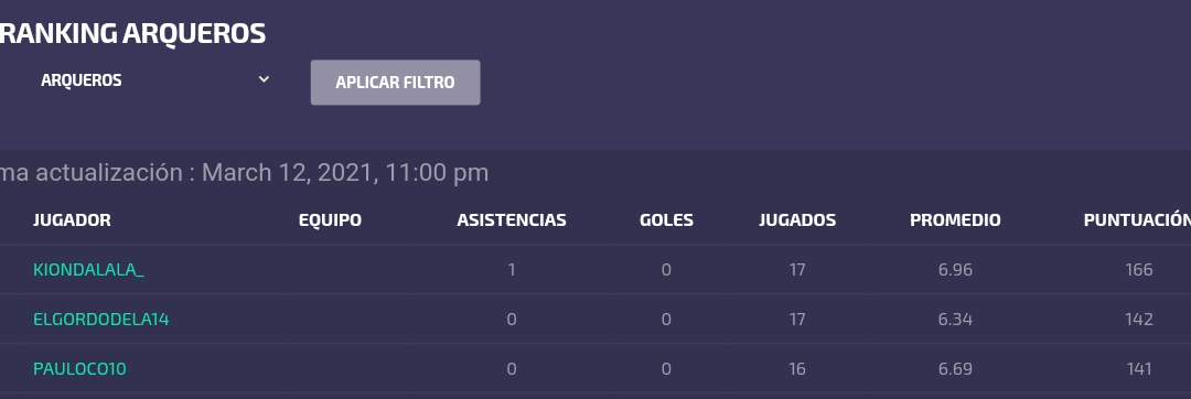 Kiondalala_'s tweet image. 🔥BUSCO CLUB de 1️⃣ra🔥
GK 90 De media con experiencia en 1ra y 2da división 🇲🇽🇲🇽

◾ Kiondalala_ (Equipo de la temporada en 2da con 13 goles recibidos)

Experiencia y Disponibilidad✅

Ex
◾ @EsportsCronos 🏆 en 2da
◾ @AltoPeru_Esport 🆙 a 1ra

@FUFVeSports @FufvFichajes
Rt pls