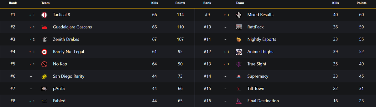 SteeZybb (@thesteezybb) on Twitter photo Wrapped up the final season of QL with me and <a href="/Weum00/">Weum00</a>'s 5th win ๐ค Third time playing with <a href="/KroppGG/">Kropp</a> and <a href="/DecinatorPUBG/">Decinator ๐บ๐ธ๐ฐ๐ท</a> played through nerve pain, and we still pulled it out and had a great time with it - most PMA locker room I think I've ever had ๐ GG's all ty <a href="/FizzleGG/">Fizzle</a> for host Wrapped up the final season of QL with me and <a href="/Weum00/">Weum00</a>'s 5th win ๐ค Third time playing with <a href="/KroppGG/">Kropp</a> and <a href="/DecinatorPUBG/">Decinator ๐บ๐ธ๐ฐ๐ท</a> played through nerve pain, and we still pulled it out and had a great time with it - most PMA locker room I think I've ever had ๐ GG's all ty <a href="/FizzleGG/">Fizzle</a> for host