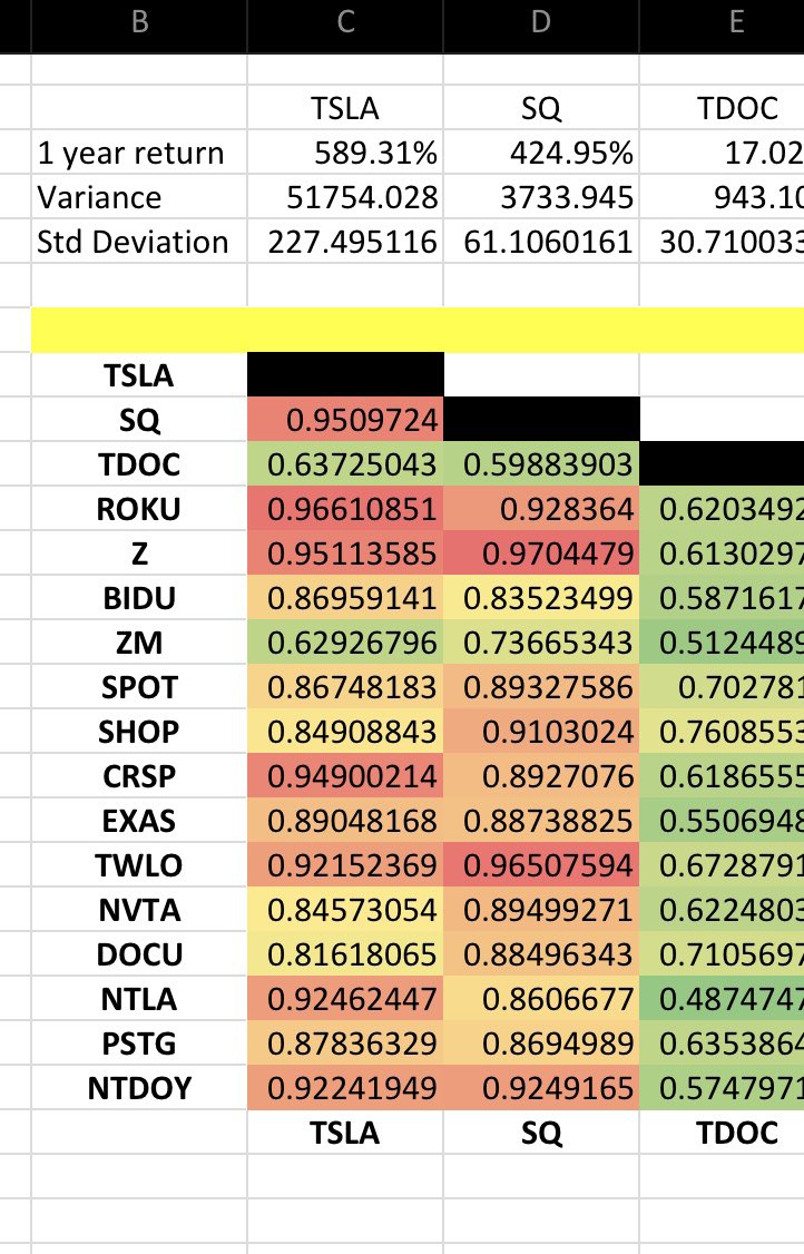 30xLeverage's tweet photo. Correlation coefficients for 17 of $ARKK largest constituents - comprising >60% of portfolio. #shorteverything
Pedal to the metal when things are going up AND when things inevitably correct. $TSLA $SQ $ROKU $Z $BIDU $CRSP $TWLO $NTLA https://t.co/He9qfrw5XY