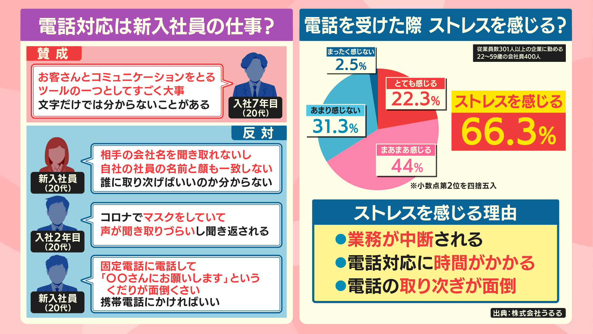 羽鳥慎一モーニングショー 本日4 6放送 電話対応は新入社員の仕事 は Telハラ に賛否 電話を受けた際にストレスを感じる人が６６ ３ に達しているそうです 社会人第一歩として 電話応対マナーの習得は必須かなと思うのですが 皆さんはどうお