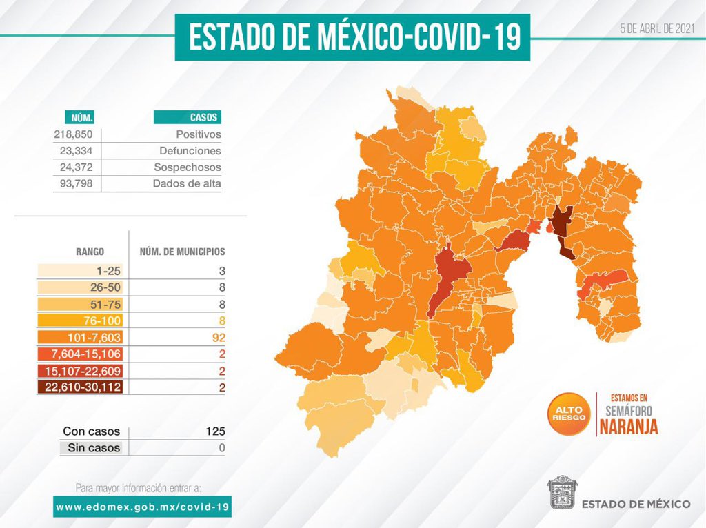 alfredodelmazo's tweet photo. Reporte #Covid_19mx en el #Edoméx. https://t.co/OTWegXQrpL