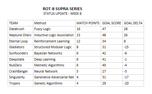 Rot8L's tweet photo. Current status after 8 rounds

#MachineLearning #AI #ArtificialIntelligence https://t.co/fznXzknHDK