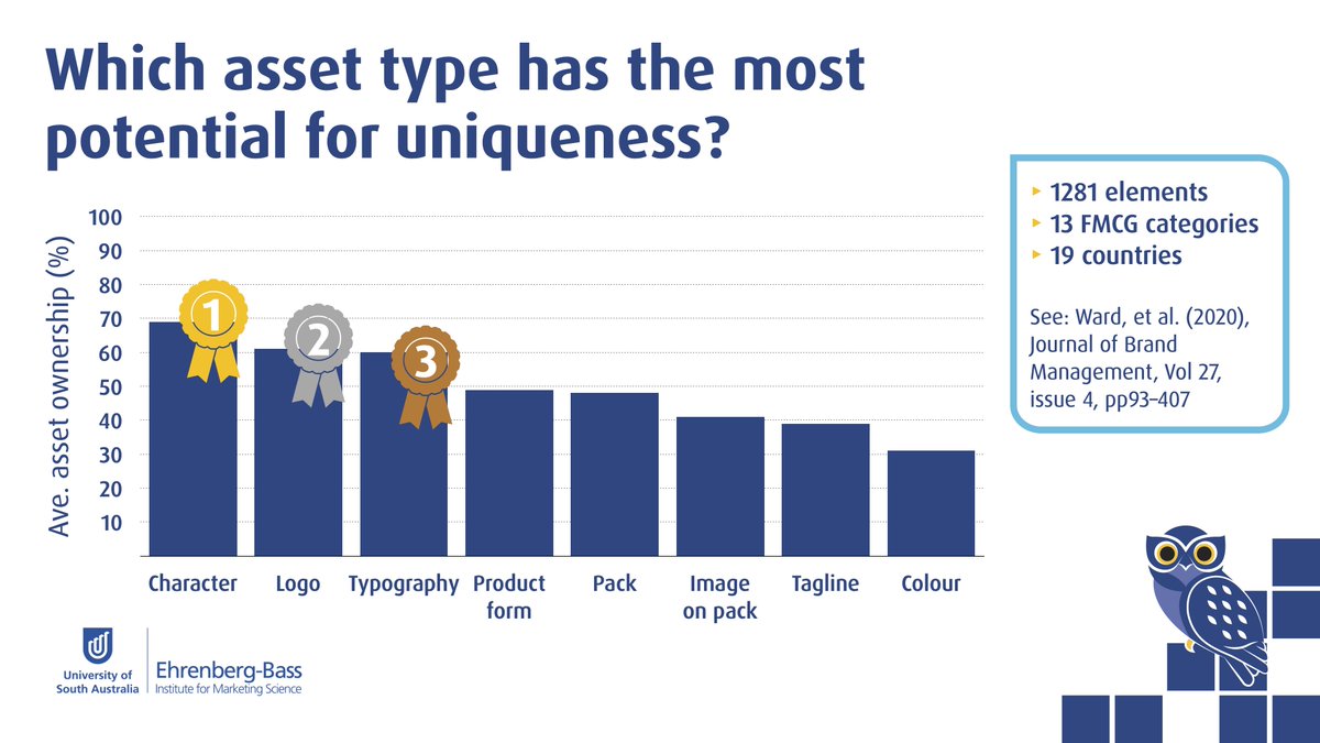EhrenbergBass's tweet image. New @EhrenbergBass research showing that character, logo and typography have the greatest potential for unique brand ownership. We’ll be sharing the full findings with our Corporate Sponsors very soon. #distinctiveassets #evidencebasedmarketing