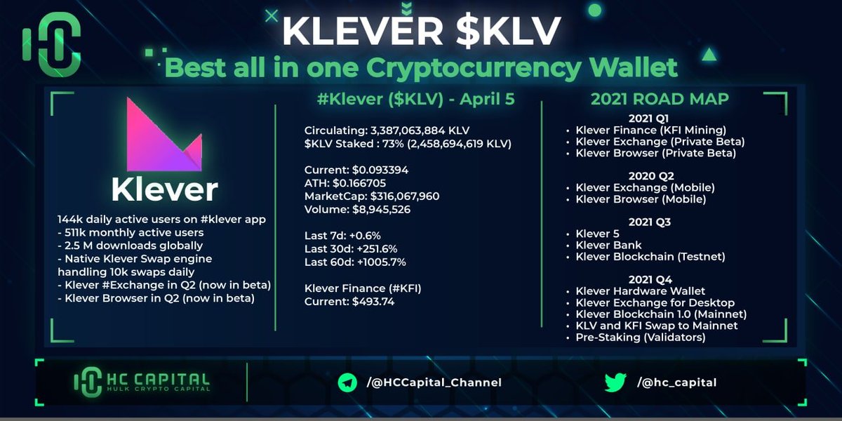 hc_capital's tweet photo. 🚀 We picked $KLV as our Coin of the week. Check out the summary below ✅

144k daily active users on #klever app
- 511k monthly active users
- 2.5 M downloads globally
- Native Klever Swap engine handling 10k swaps daily
- Klever #Exchange in Q2 (now in beta) https://t.co/xZ9TQIkli5
