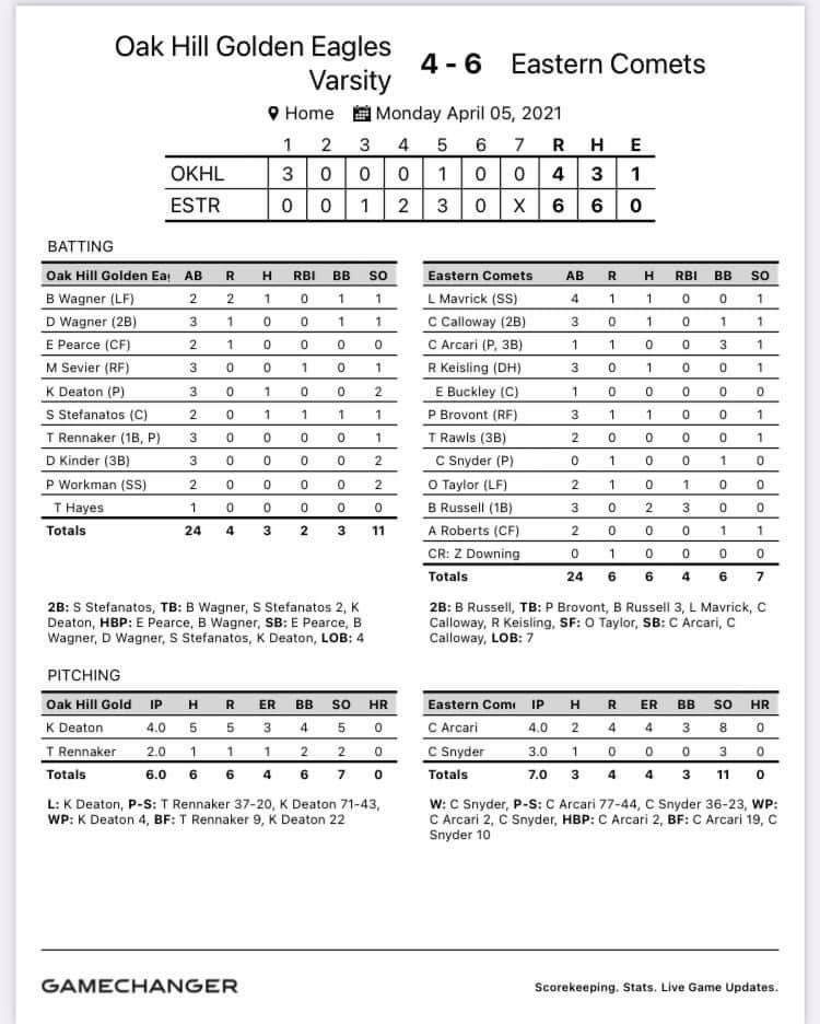 Comets defeat Oak Hill 6-4 Freshman Corbin Snyder absolutely slammed the door out of the bullpen.  <a href="/ArcariCam17/">Cameron Arcari</a> with 8 Ks in his first start of the year for the Comets.  Great team win, lots of fight to claw back into the game after going down 3 runs early.