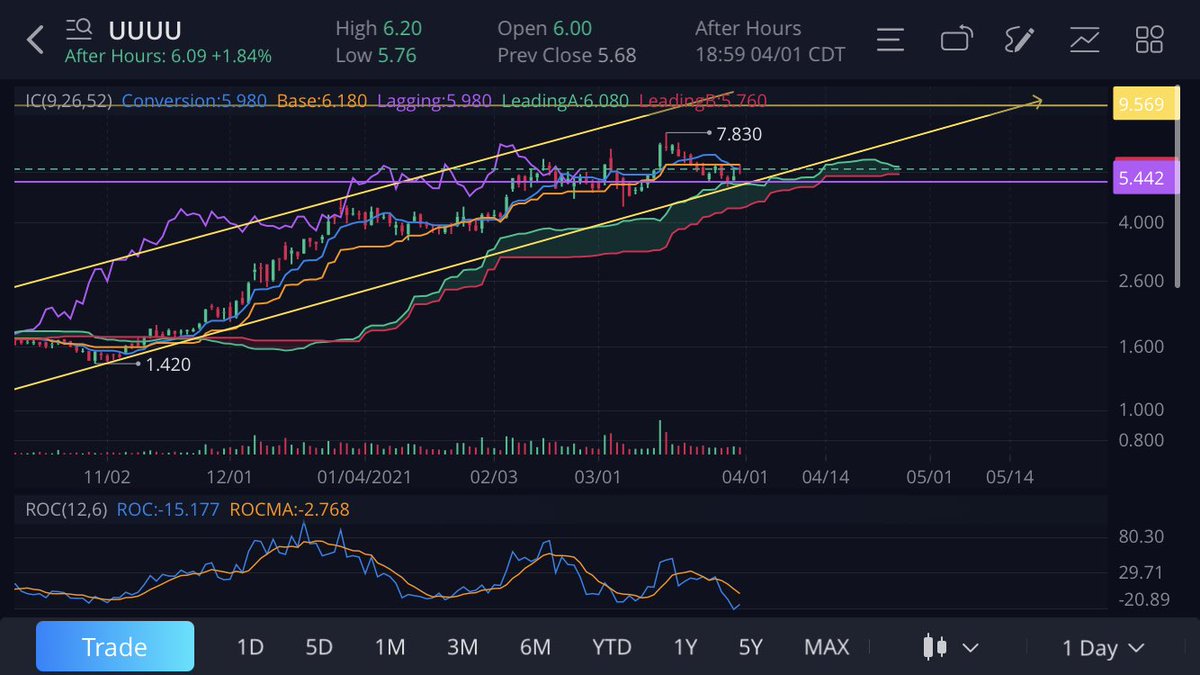 joseph_cook1's tweet photo. You’re starting to see more players come into this space as the market catches on. Some skittish, bullheaded nonetheless #uranium #double07 $UUUU https://t.co/M6uqIE1SXf