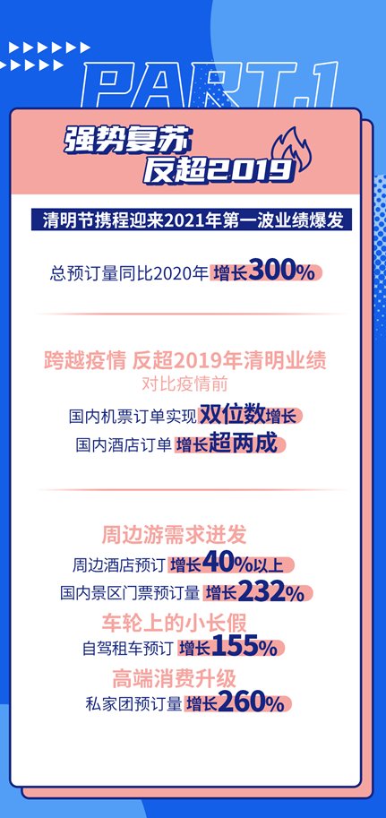 Yicai Global 第一财经on Twitter China S Domestic Flight Orders For The Tombsweepingday Holiday Achieved Double Digit Growth This Year From 19 While Ticket Bookings For Tourist Attractions More Than Tripled During The Yicai Global 第一财经on Twitter China S Domestic Flight Orders For The Tombsweepingday Holiday Achieved Double Digit Growth This Year From 19 While Ticket Bookings For Tourist Attractions More Than Tripled During The