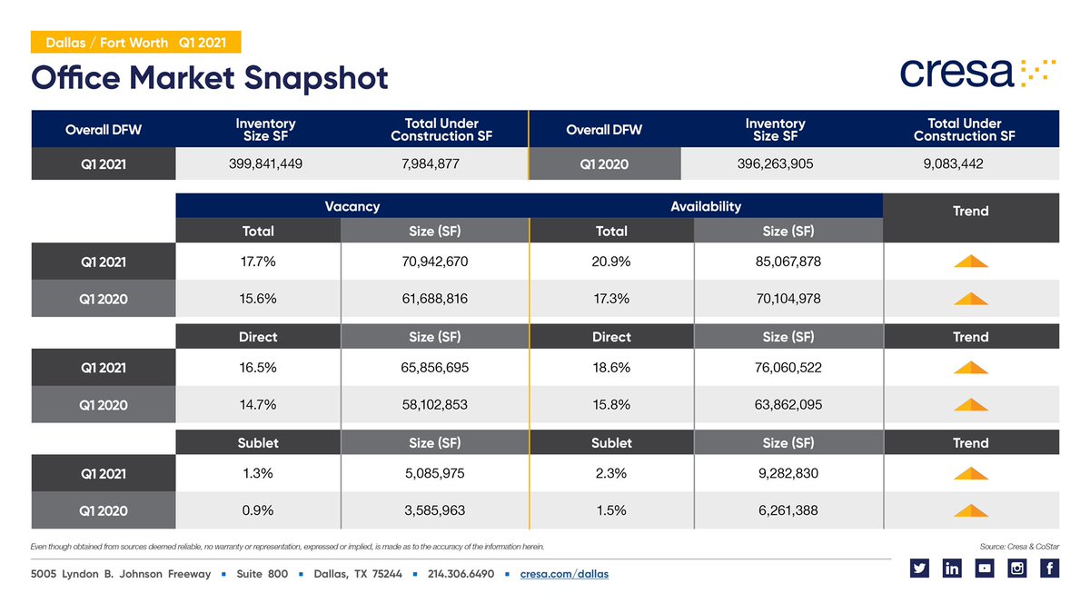 CoachDJernigan's tweet photo. Check out Cresa’s Q1 2021 DFW Office 🏢 Market Snapshot. Data is showing an increase 📈 in vacancy and availability rates across #DFW Metroplex. (📊💻: @getwowk ) 

#office #realestate #market #CRE #cresa #commericalrealestate #data #vacancy #availablity #supply #demand https://t.co/LwA2E2K6Vl