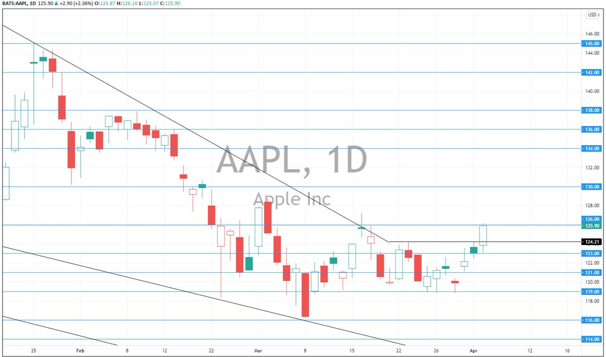 optioptions's tweet photo. #Update post from $AAPL last night 

Ended up breaking above the triangle and over 126.. 130 can come next. 

126 is a good entry to try calls, but waiting for 130+ would be best IMO if you missed the 126 entry. 

-
$AMZN $AMD $BA $TSLA $TWLO $TTD $TLRY $FB $SHOP $TTD $ZM https://t.co/XDstRiMcB8