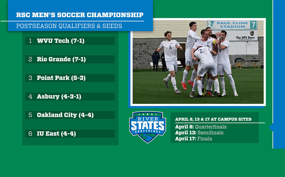 #RSC Men's Soccer Championship qualifiers &amp; seeds announced: WVU Tech takes the top seed bit.ly/3dv9Vt2 #NAIA