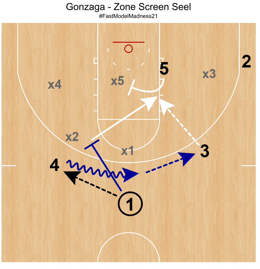 tonywmiller's tweet photo. If by chance you missed it earlier this week, Gonzaga with some zone offense. Screening the zone to create 3-on-2's. #FastModelMadness21 #NationalChampionship https://t.co/VjuxxUt15D