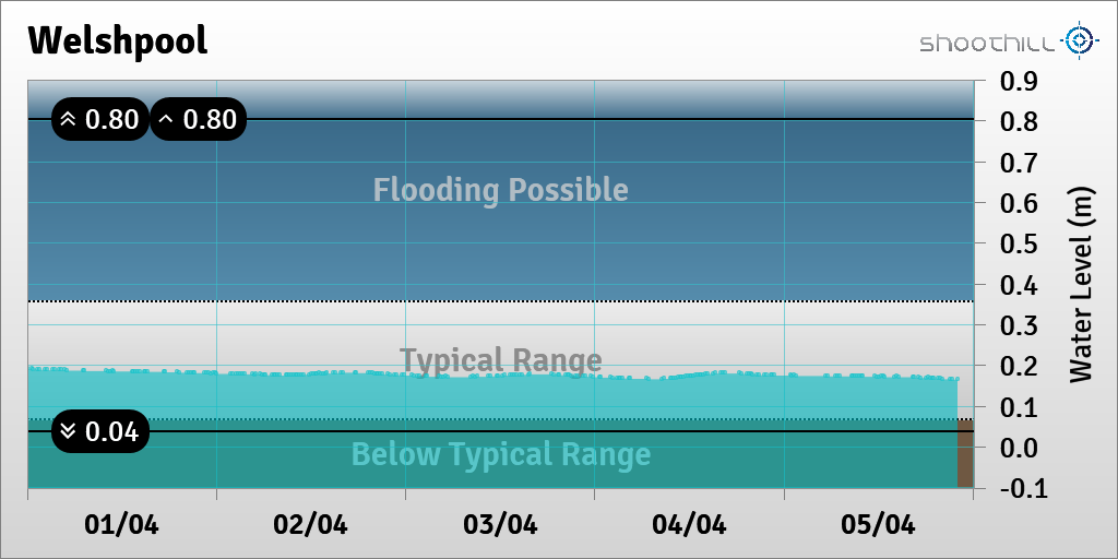 On 05/04/21 at 22:00 the river level was 0.17m.