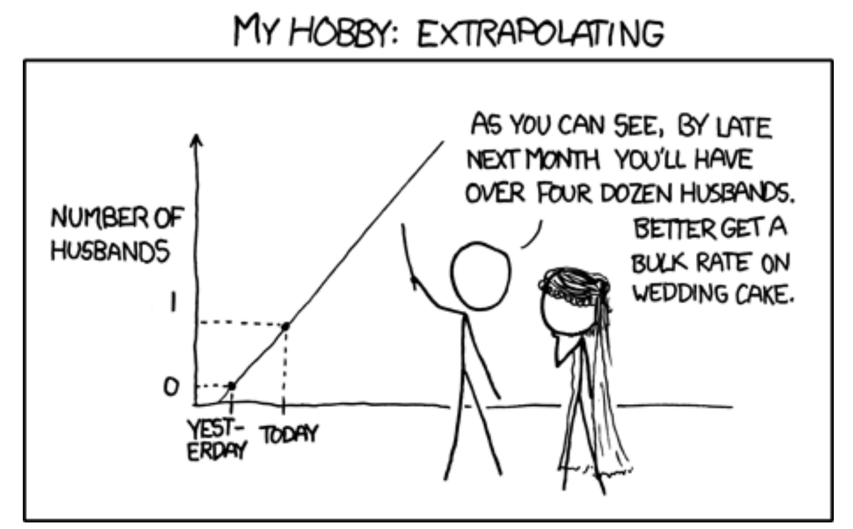 bindureddy's tweet photo. Here's what happens if you train a machine learning model and you have very little data

The model will simply make wildly ridiculous predictions and soon you will be prepping for four dozen weddings!  😂 https://t.co/VcfQFUF3FK