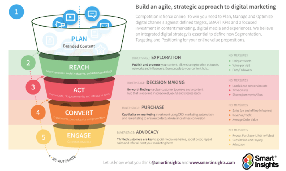 SmartInsights's tweet photo. A successful #BrandStrategy means your business' channels, experiences, and tone of voice need to home in on what your key customers want -> https://t.co/y4Zl6HaG1K
#BrandStrategyFramework #DigitalChannels #DigitalMarketing #CustomerExperience #MarketingStrategy #Omnichannel https://t.co/qfFaTjVeFk