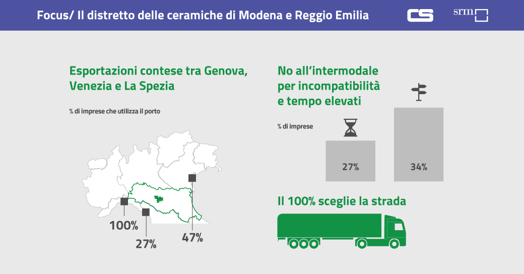 Il Report Corridoi ed efficienza logistica dei territori ha approfondito le preferenze logistiche del distretto delle #ceramiche di #Modena e #ReggioEmilia: #esportazioni, #intermodalità, #sostenibilità e #digitalizzazione
Scopri di più: hubs.ly/H0H_Zjd0
<a href="/SRMezzogiorno/">SRM Centro Studi</a>