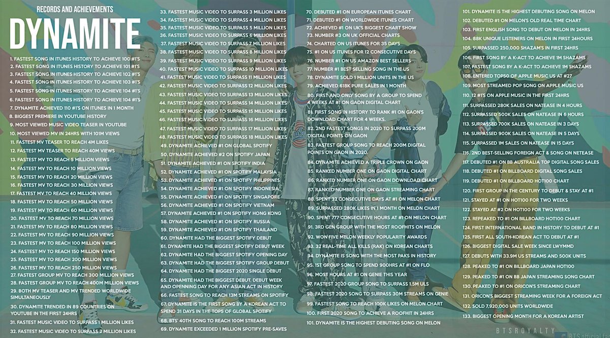 bbymochi_rabbit's tweet photo. Dynamite sekarang menjadi lagu dengan charting terlama sepanjang masa oleh artis Korea di Hot 100 dgn 32 minggu, dan itu jg mnjadi lagu dgn kemenangan acara musik Korea terbanyak dalam sejarah dengan 32 kemenangan
Congrat's My boy's💜🎊
#dynamite32ndwin
#DynamiteRecordBreaker https://t.co/iImsf2N2is