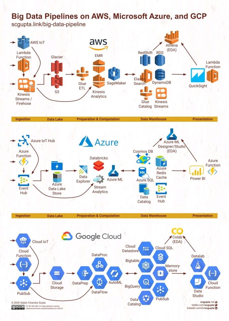 Big Data Pipelines on AWS, Azure and GCP

Learn Data Engineering Concepts here-
mltut.com/best-data-engi…

#BigData #Azure #GoogleCloudBadge #Azure #DataEngineering #DataEngineeringStudy #BigDataAnalytics #Data #hadoop #datapipeline