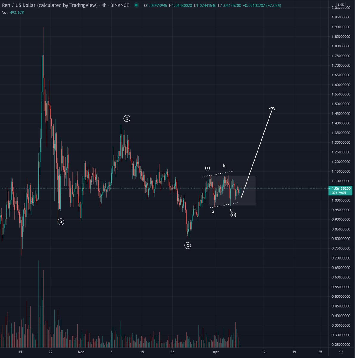 only a matter of time before $ren sends.

this re-accumulation on 4h is looking real juicy