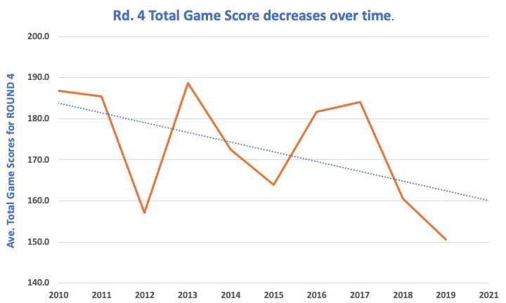 Updated Total Game Scores &amp; Winning Margin charts. Feel media may be going slightly early on scoring shift. Traditional drop in scores expected for Round 4.