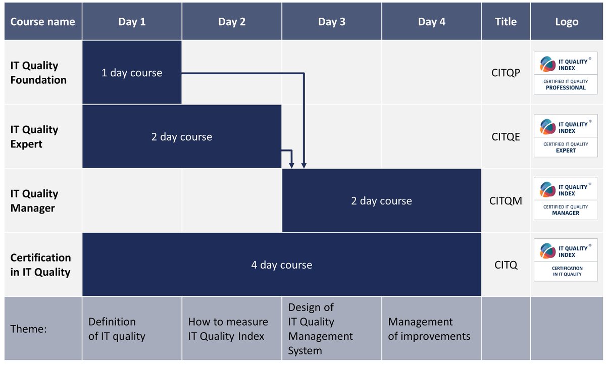 Q4IT_eu's tweet photo. We are delighted to see large, respected international companies are adding IT Quality related courses to their learning plans. IT Quality topic is frequently missing in IT skill development paths.
https://t.co/dhGQfTdnvv
#itQualityIndex #itQMS #CITQP #CITQE #CITQM https://t.co/mJVJYrFcta