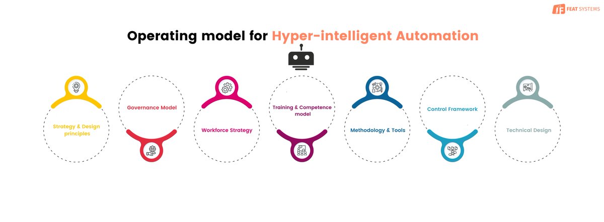 FeatSystems's tweet image. These are the 7 #elements of a well-designed #operatingmodel for #Hyperntelligent #automation.
For #automationsolutions- featsystems.com/by-process
#RPA #AI #artificialintelligence #ocr #BPM #IoT #strategydesign #governance #workforcestrategy #Training #tools #Control #Framework