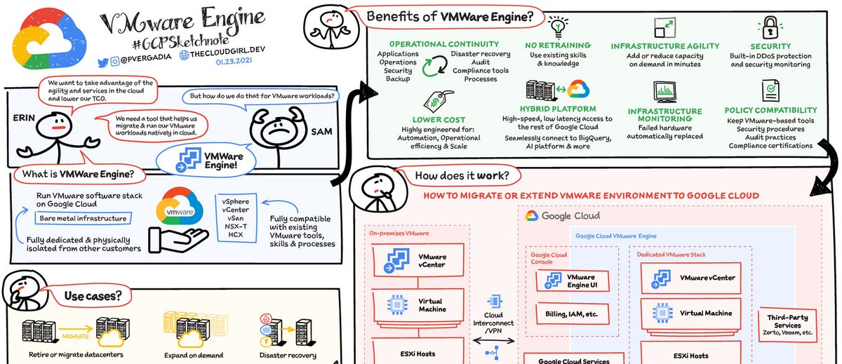 #GCP : A Google Cloud VMware Engine cheat sheet cloud.google.com/blog/topics/de…