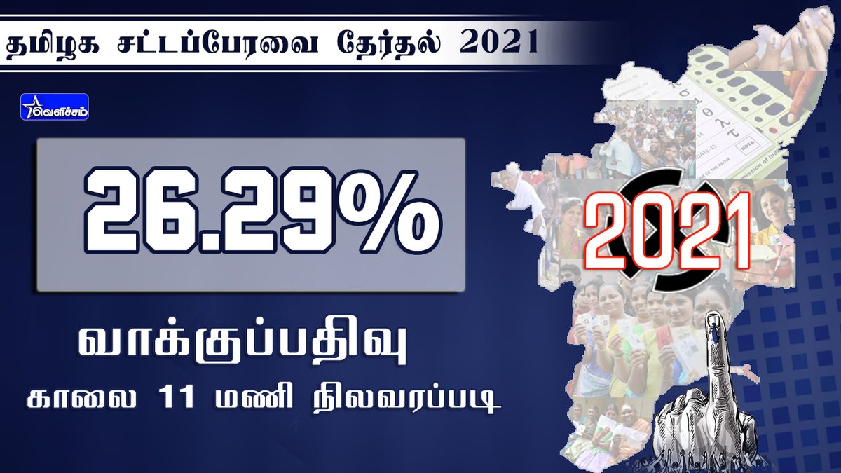 velichamtvtamil's tweet photo. #TNElectionsWithVELICHAMTV

தமிழகத்தில் காலை 11 மணி நிலவரப்படி 26.29% வாக்குப்பதிவு 

#TNAssemblyElection2021 | #TNAssemblyElection2021poll  | #TNElection2021 | #TNElections2021 https://t.co/3FXiSN3V5R