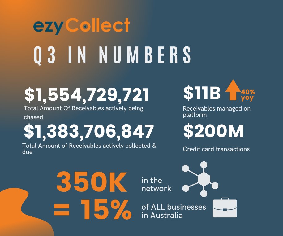 ezyCollect's tweet photo. We celebrated the end of the quarter with our teams in 🇦🇺, the Philippines, and Brazil. Here's a look back at our first Town Hall in numbers - we're beyond grateful to our team for their hard work in Q3...looking forward to a great Q4 which is inevitable with our stellar team! https://t.co/c3xH7DnfQP