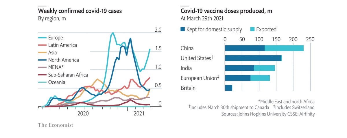 Según <a href="/TheEconomist/">The Economist</a>, tenemos más casos de Covid-19, vacunamos menos que otras regiones, y exportamos casi la mitad de las vacunas producidas. Fata evidente de liderazgo geoeconómico frente a China o USA. ¿Cómo recuperaremos relevancia geoconómica? |econ.st/3sZTM5K