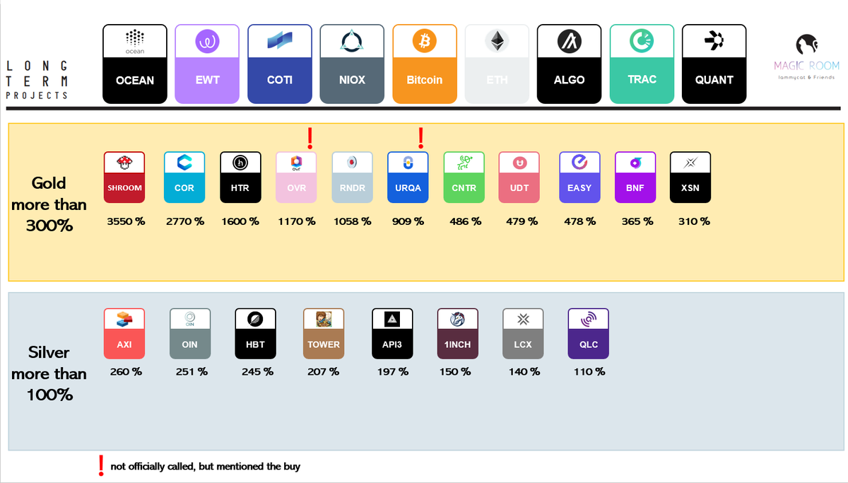 iammycatmia's tweet photo. Ranking Update, $UDT is now "Gold"

Join our group: https://t.co/8Xz9oIBoW5 https://t.co/8CNju01VOe